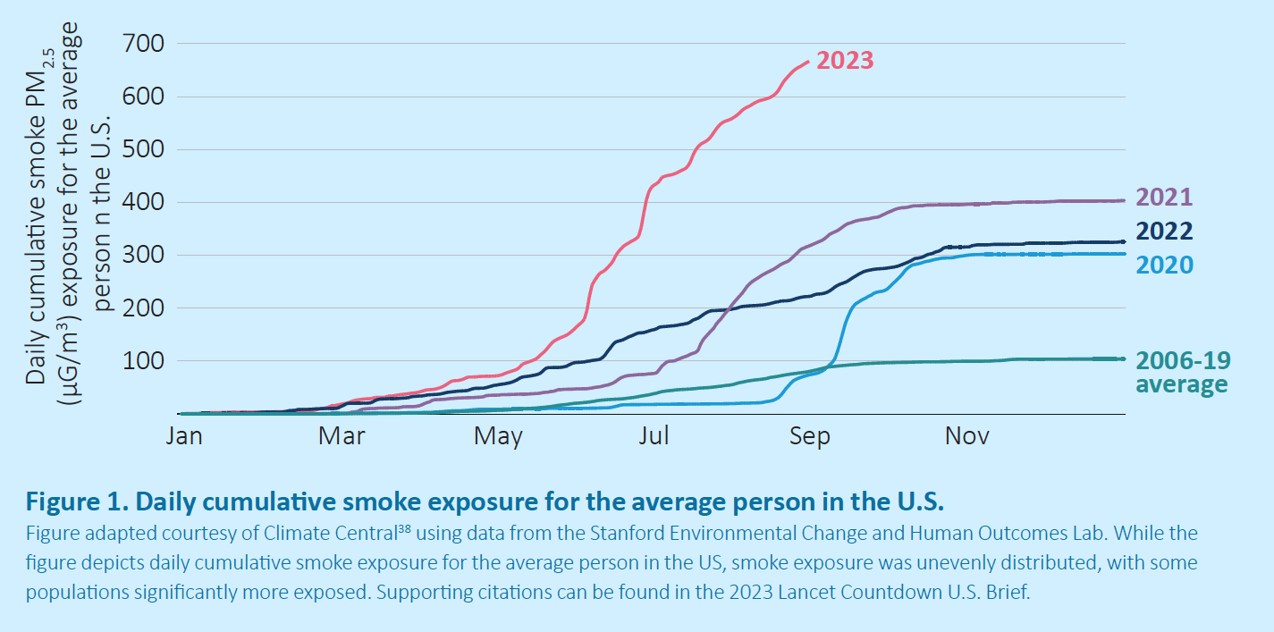 The 2023 report of the Lancet Countdown on health and climate